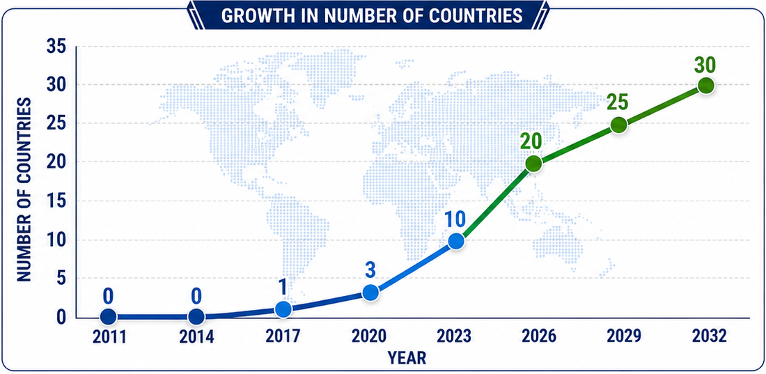 Growth in number of countries from 2011 to 2032
